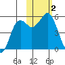 King Cove tide chart for Thursday, November 2, 2023