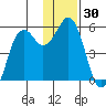 King Cove tide chart for Thursday, November 30, 2023