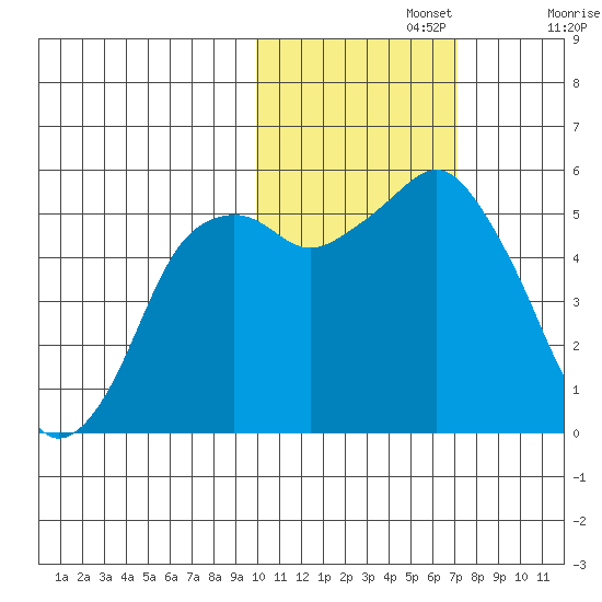 King Cove tide chart for Friday, November 3, 2023