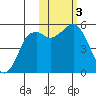 King Cove tide chart for Friday, November 3, 2023