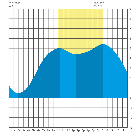 King Cove tide chart for Saturday, November 4, 2023