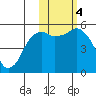 King Cove tide chart for Saturday, November 4, 2023