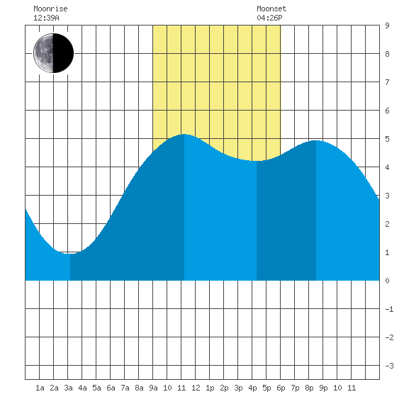 King Cove tide chart for Sunday, November 5, 2023