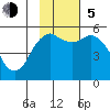 King Cove tide chart for Sunday, November 5, 2023