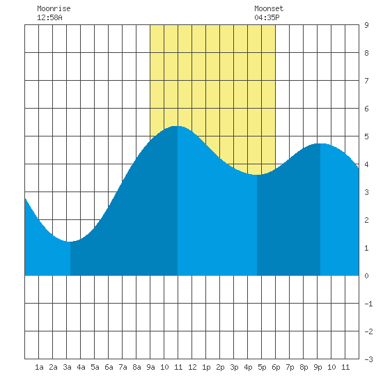 King Cove tide chart for Monday, November 6, 2023