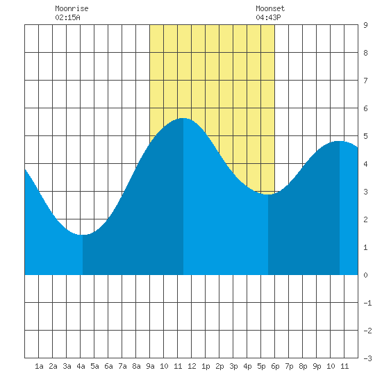 King Cove tide chart for Tuesday, November 7, 2023