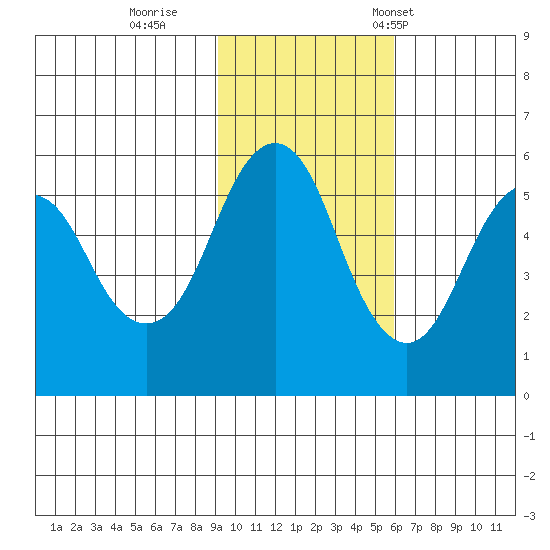 King Cove tide chart for Thursday, November 9, 2023