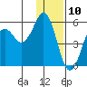 King Cove tide chart for Sunday, December 10, 2023