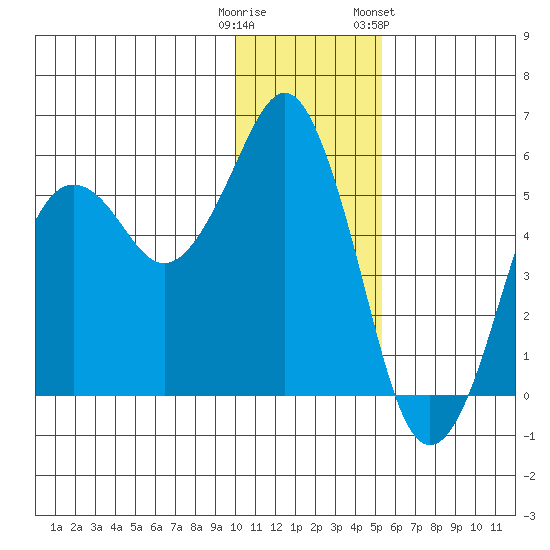 King Cove tide chart for Monday, December 11, 2023