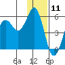 King Cove tide chart for Monday, December 11, 2023