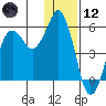 King Cove tide chart for Tuesday, December 12, 2023