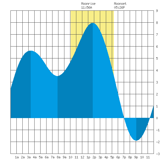 King Cove tide chart for Wednesday, December 13, 2023