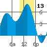 King Cove tide chart for Wednesday, December 13, 2023
