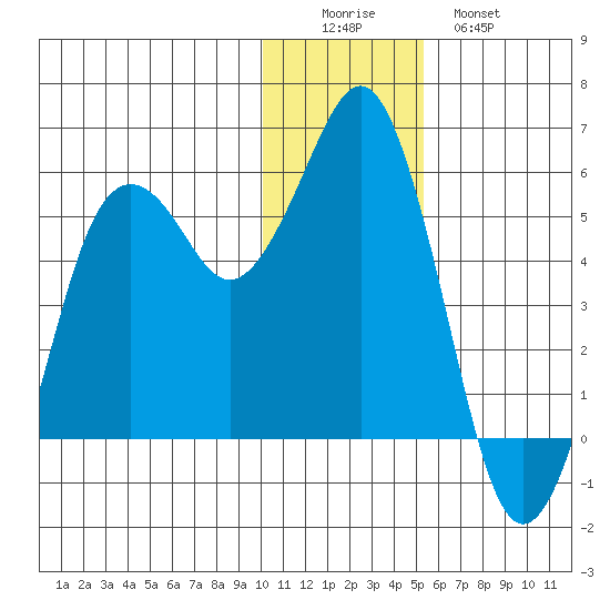 King Cove tide chart for Thursday, December 14, 2023