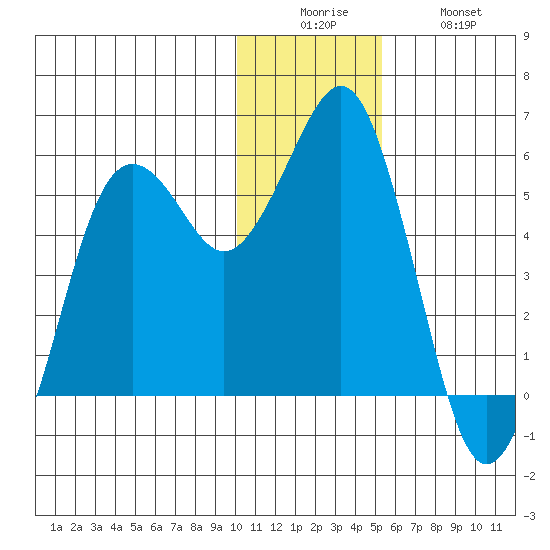 King Cove tide chart for Friday, December 15, 2023