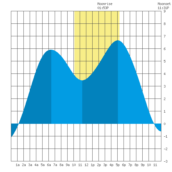 King Cove tide chart for Sunday, December 17, 2023