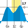 King Cove tide chart for Sunday, December 17, 2023