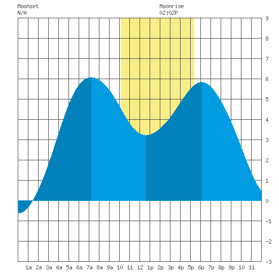 King Cove tide chart for Monday, December 18, 2023