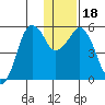 King Cove tide chart for Monday, December 18, 2023