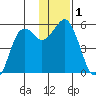 King Cove tide chart for Friday, December 1, 2023
