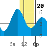 King Cove tide chart for Wednesday, December 20, 2023