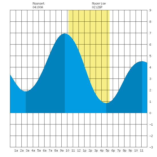 King Cove tide chart for Thursday, December 21, 2023