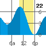 King Cove tide chart for Friday, December 22, 2023