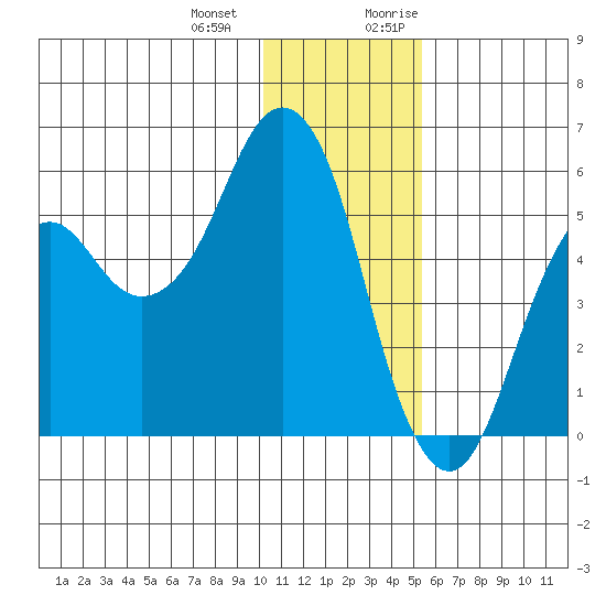 King Cove tide chart for Saturday, December 23, 2023