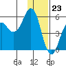 King Cove tide chart for Saturday, December 23, 2023