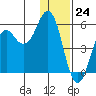 King Cove tide chart for Sunday, December 24, 2023