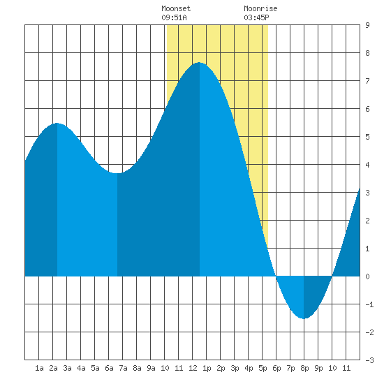 King Cove tide chart for Monday, December 25, 2023