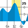 King Cove tide chart for Monday, December 25, 2023