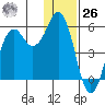 King Cove tide chart for Tuesday, December 26, 2023