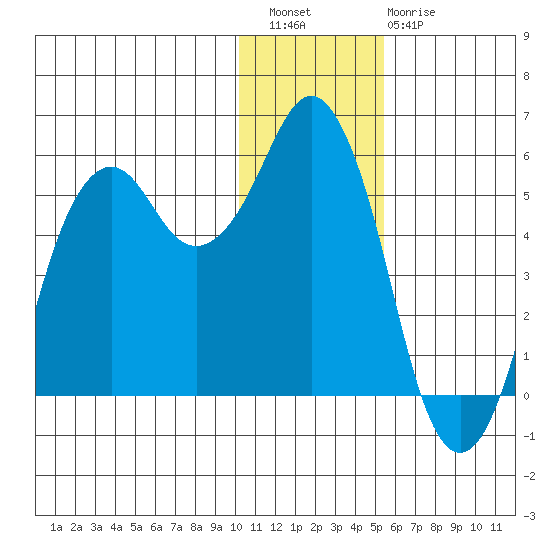 King Cove tide chart for Wednesday, December 27, 2023