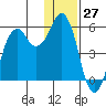 King Cove tide chart for Wednesday, December 27, 2023