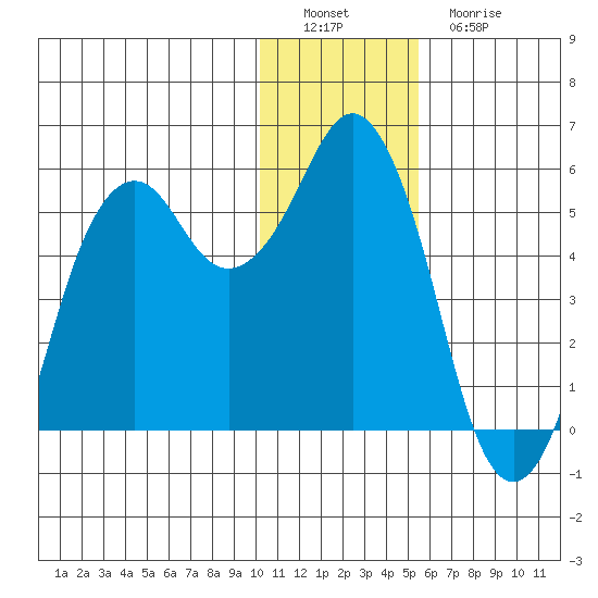 King Cove tide chart for Thursday, December 28, 2023