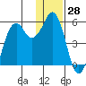 King Cove tide chart for Thursday, December 28, 2023
