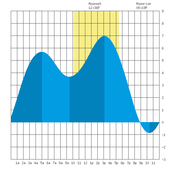 King Cove tide chart for Friday, December 29, 2023