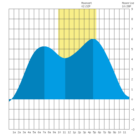 King Cove tide chart for Saturday, December 2, 2023