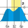 King Cove tide chart for Saturday, December 2, 2023