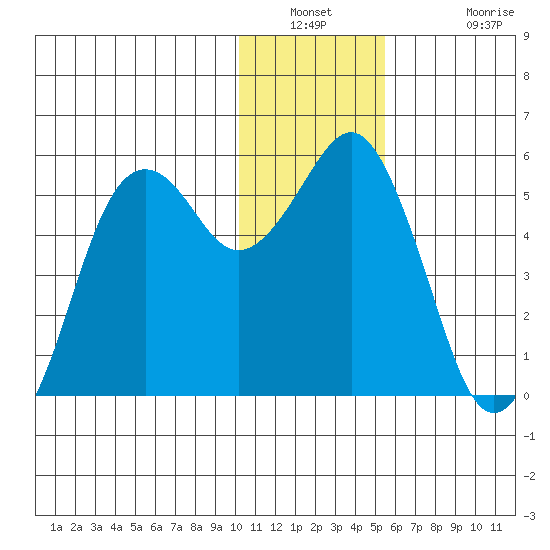 King Cove tide chart for Saturday, December 30, 2023
