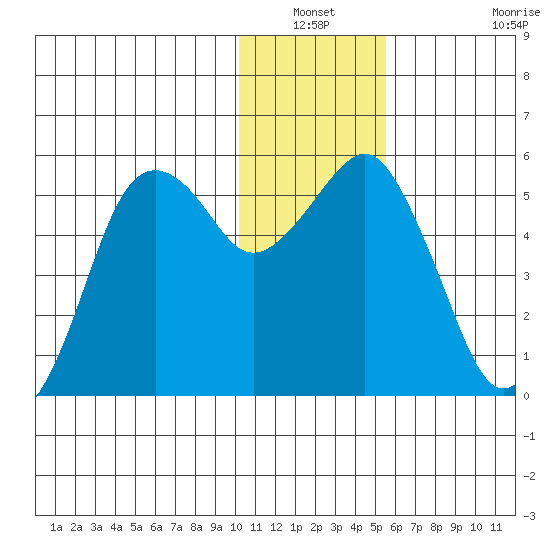 King Cove tide chart for Sunday, December 31, 2023