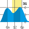 King Cove tide chart for Sunday, December 31, 2023