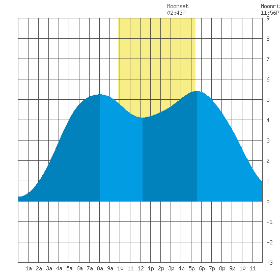 King Cove tide chart for Sunday, December 3, 2023