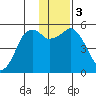 King Cove tide chart for Sunday, December 3, 2023