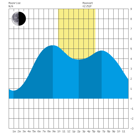 King Cove tide chart for Monday, December 4, 2023