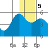 King Cove tide chart for Tuesday, December 5, 2023