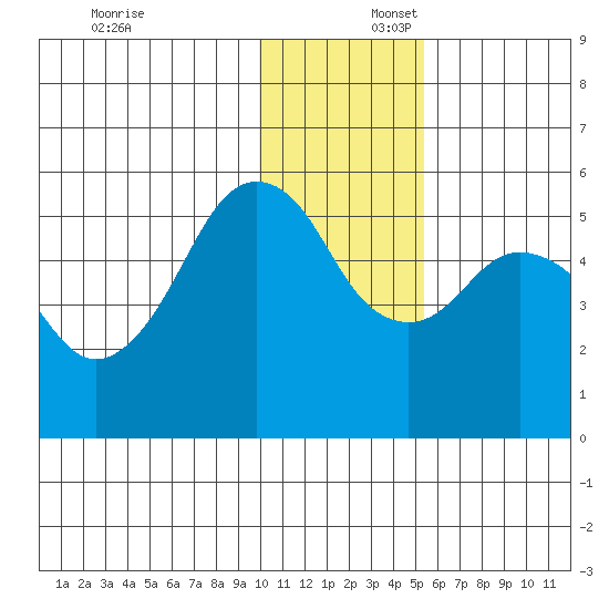 King Cove tide chart for Wednesday, December 6, 2023