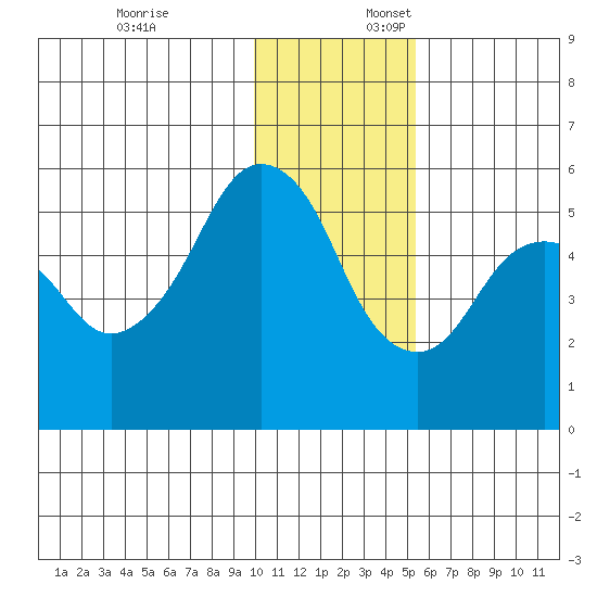 King Cove tide chart for Thursday, December 7, 2023