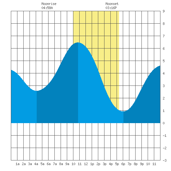 King Cove tide chart for Friday, December 8, 2023